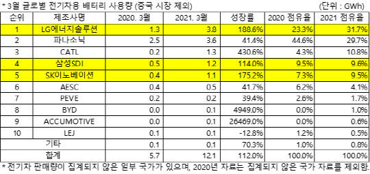 <출처: 2021년 5월 Global EV and Battery Shipment Tracker, SNE리서치>